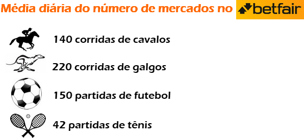 A BetFair tem centenas de mercados todos os dias