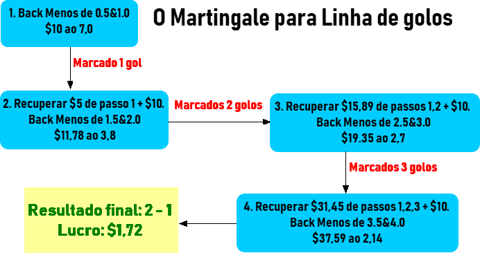 O diagrama de Martingale para Linha de golos