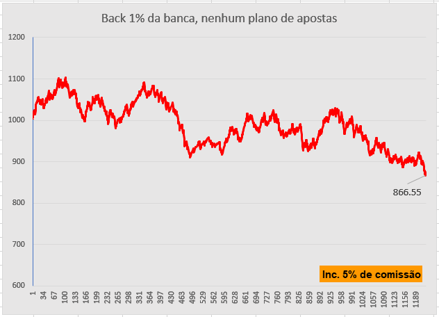 Back 1% of bank, no staking plan