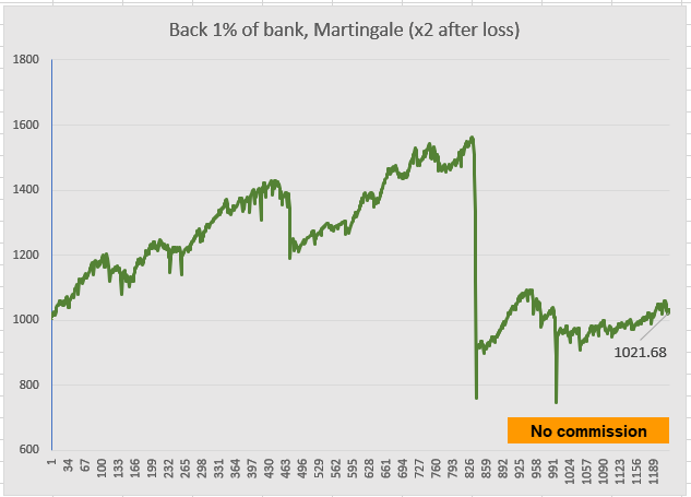 Simple Martingale: back 1% of current bank, double the size of the next bet, without commission