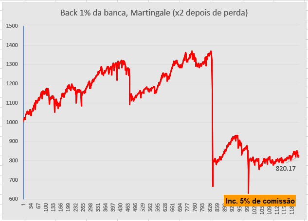 Simple Martingale: back 1% of current bank, double the size of the next bet